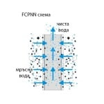 Механичен филтър за многократна употреба FCPNN 50 микрона