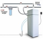 Системите за омекотяване на вода с йонообменна смола предпазват от варовикови отлагания и котлен камък цялата водопроводна инсталация ,перални , бойлери , перални, кафе машини,  душ кабини , плочки , батерии. Автоматичен програматор управлява процеса.  Сл
